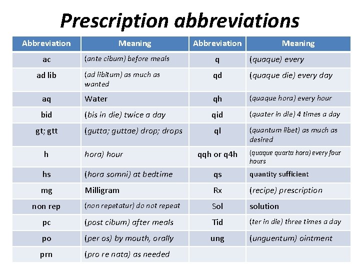 Prescription abbreviations Abbreviation ac Meaning Abbreviation Meaning (ante cibum) before meals q (quaque) every