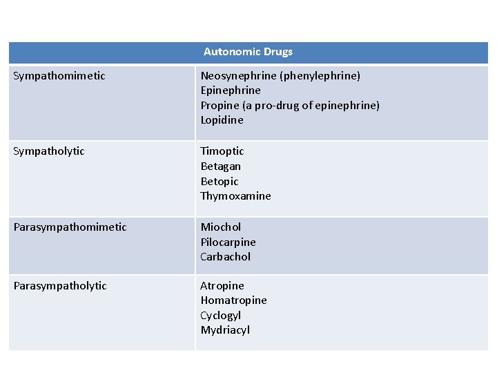 Autonomic Drugs Sympathomimetic Neosynephrine (phenylephrine) Epinephrine Propine (a pro-drug of epinephrine) Lopidine Sympatholytic Timoptic