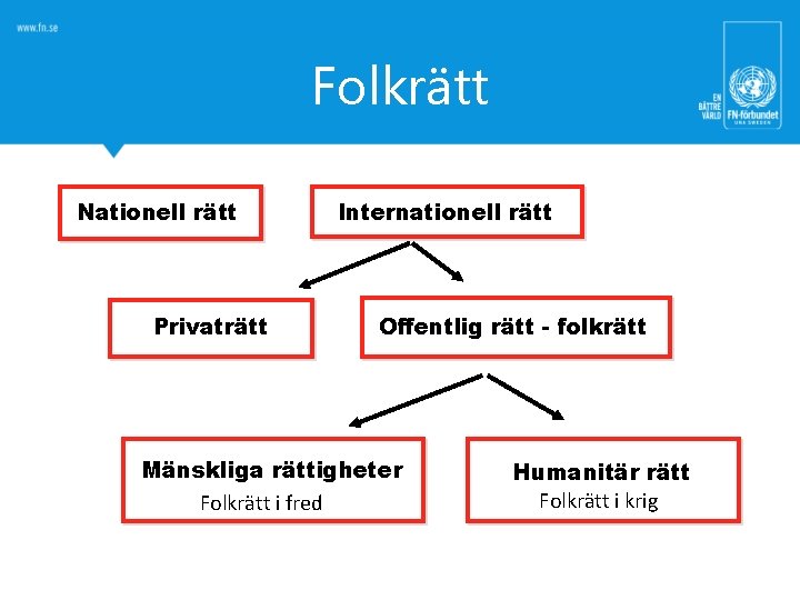 Folkrätt Nationell rätt Privaträtt Internationell rätt Offentlig rätt - folkrätt Mänskliga rättigheter Folkrätt i