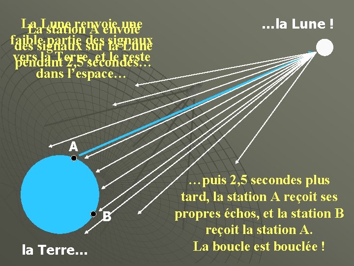 La renvoie une La. Lune station A envoie faible partie des signaux sur signaux