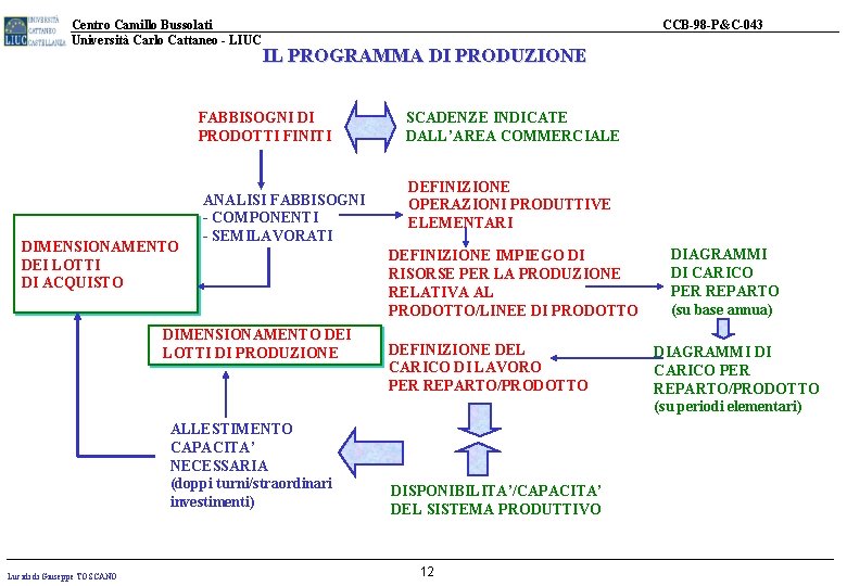 Centro Camillo Bussolati Università Carlo Cattaneo - LIUC CCB-98 -P&C-043 IL PROGRAMMA DI PRODUZIONE