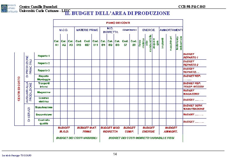 Centro Camillo Bussolati Università Carlo Cattaneo - LIUC CCB-98 -P&C-043 IL BUDGET DELL’AREA DI