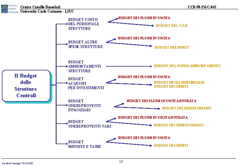 Centro Camillo Bussolati Università Carlo Cattaneo - LIUC BUDGET COSTO DEL PERSONALE STRUTTURE BUDGET