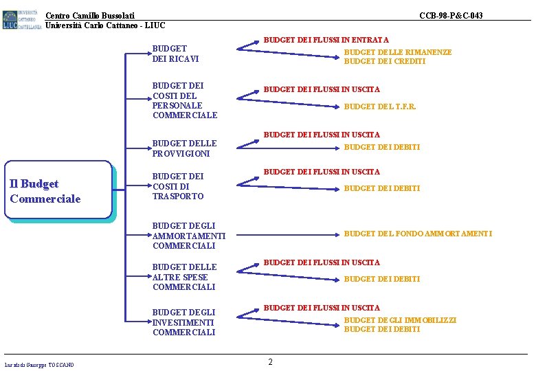 Centro Camillo Bussolati Università Carlo Cattaneo - LIUC BUDGET DEI RICAVI BUDGET DEI COSTI