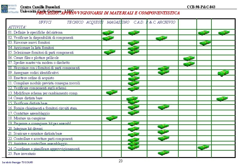 Centro Camillo Bussolati UniversitàPROCESSO: Carlo Cattaneo. APPROVVIGIONARSI - LIUC DI MATERIALI E COMPONENTISTICA PROCESSO: