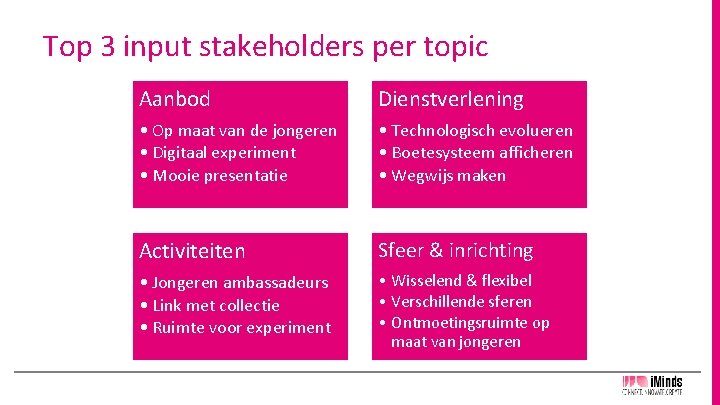 Top 3 input stakeholders per topic Aanbod Dienstverlening • Op maat van de jongeren