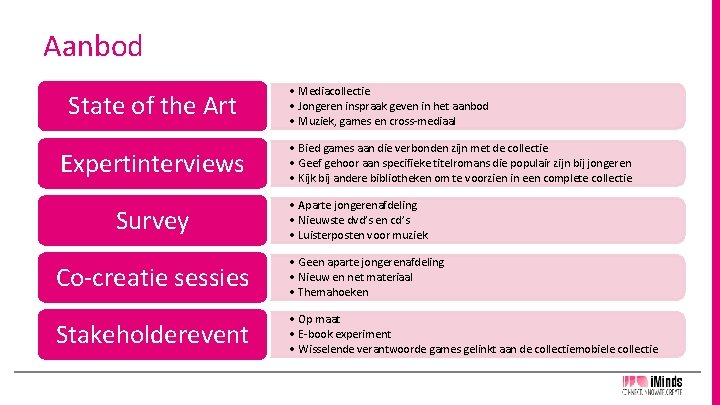 Aanbod State of the Art Expertinterviews Survey • Mediacollectie • Jongeren inspraak geven in