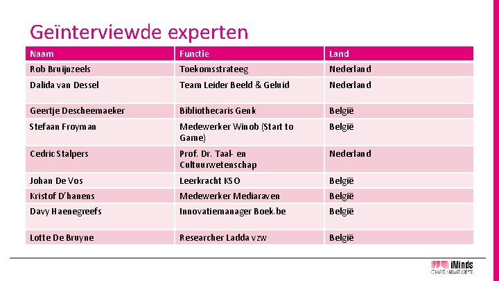 Geïnterviewde experten Naam Functie Land Rob Bruijnzeels Toekomsstrateeg Nederland Dalida van Dessel Team Leider