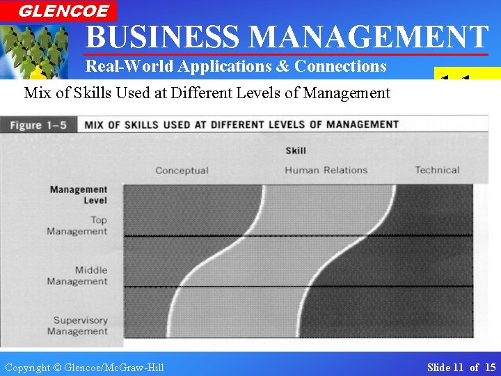 GLENCOE BUSINESS MANAGEMENT Real-World Applications & Connections Section Mix of Skills Used at Different
