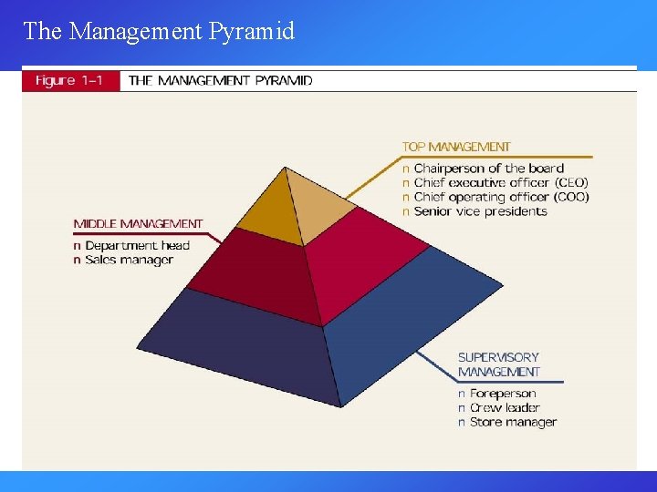 The Management Pyramid 