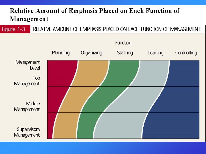 Relative Amount of Emphasis Placed on Each Function of Management 