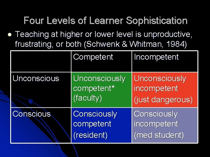 Four Levels of Learner Sophistication Teaching at higher or lower level is unproductive, frustrating,