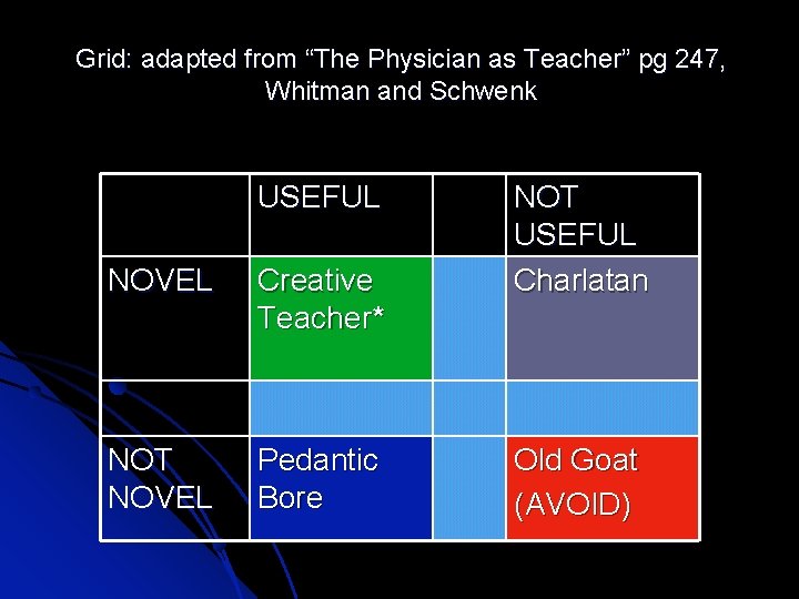 Grid: adapted from “The Physician as Teacher” pg 247, Whitman and Schwenk USEFUL NOVEL