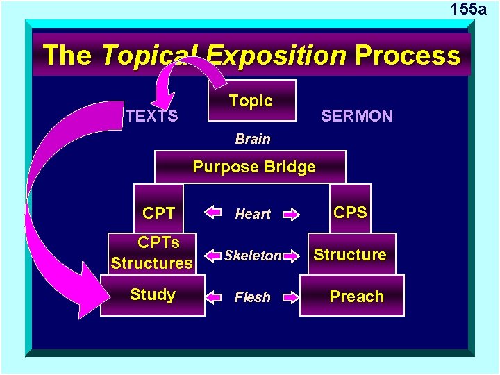 155 a The Topical Exposition Process Topic TEXTS SERMON Brain Purpose Bridge Heart CPS