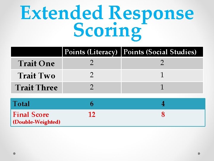 Extended Response Scoring Trait One Trait Two Trait Three Points (Literacy) Points (Social Studies)