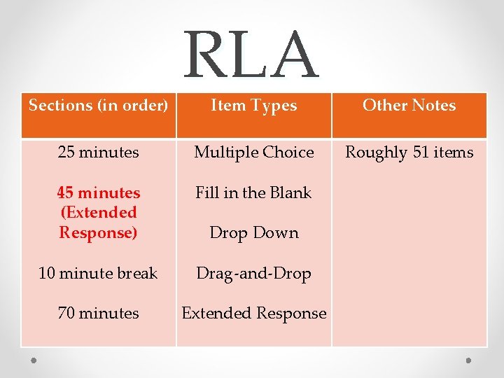 Sections (in order) RLA Item Types Other Notes 25 minutes Multiple Choice Roughly 51