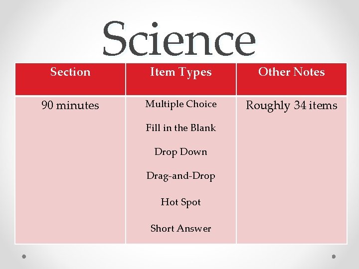 Section 90 minutes Science Item Types Other Notes Multiple Choice Roughly 34 items Fill