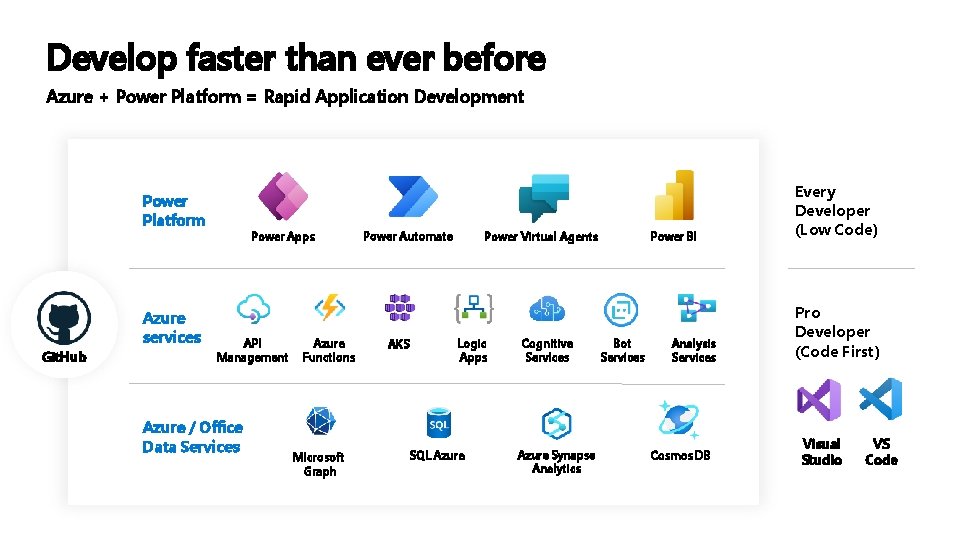 Develop faster than ever before Azure + Power Platform = Rapid Application Development Power