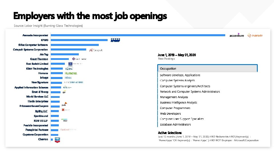 Employers with the most job openings Source: Labor Insight (Burning Glass Technologies) Avanade Incorporated