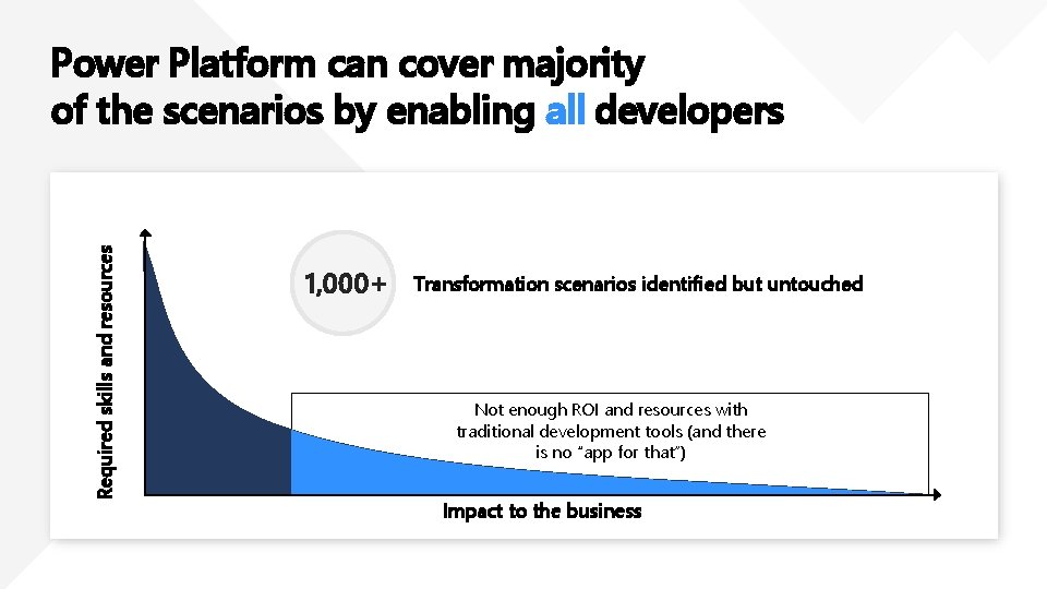 Required skills and resources Power Platform can cover majority of the scenarios by enabling