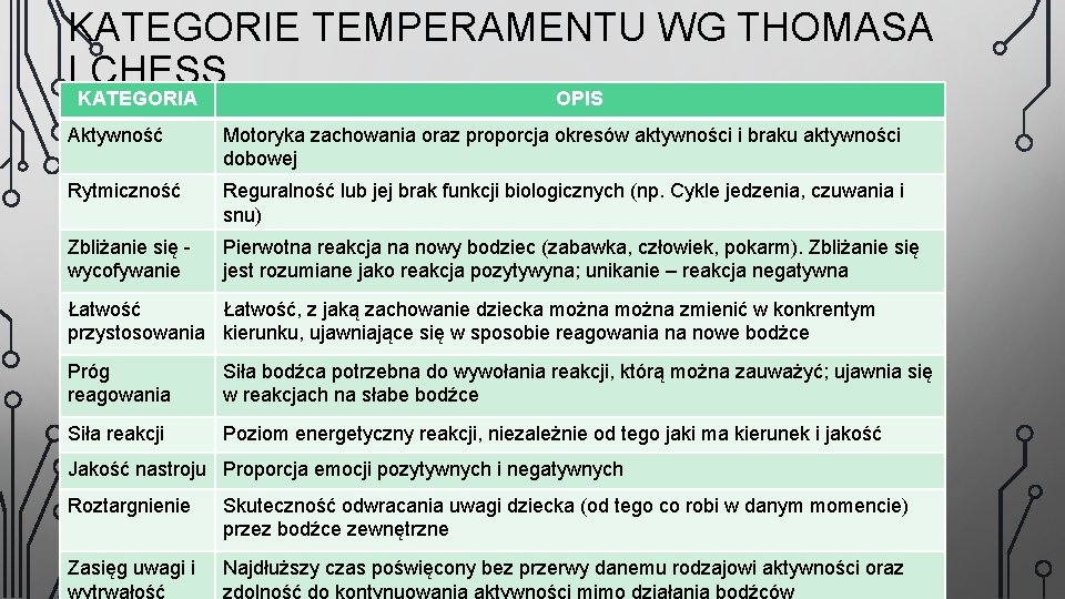 KATEGORIE TEMPERAMENTU WG THOMASA I CHESS KATEGORIA OPIS Aktywność Motoryka zachowania oraz proporcja okresów