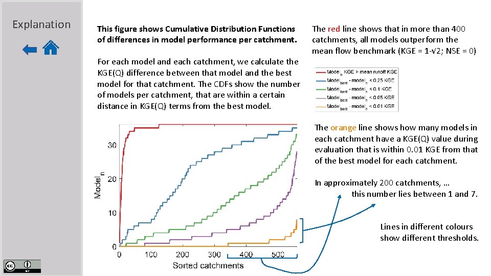 Explanation This figure shows Cumulative Distribution Functions of differences in model performance per catchment.