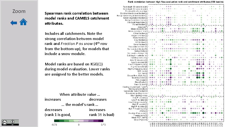 Zoom Spearman rank correlation between model ranks and CAMELS catchment attributes. Includes all catchments.