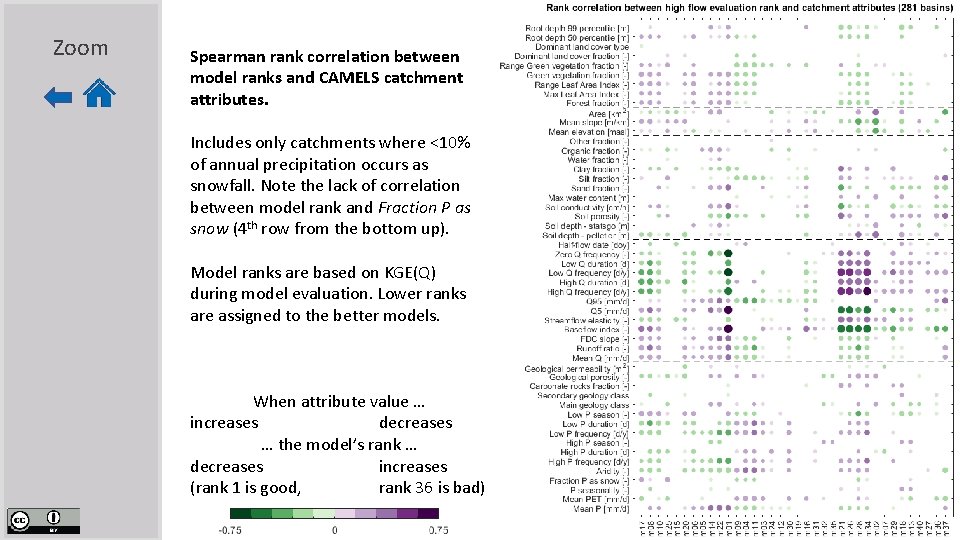 Zoom Spearman rank correlation between model ranks and CAMELS catchment attributes. Includes only catchments