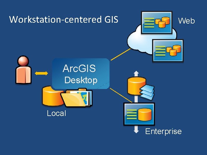 Workstation-centered GIS Web Arc. GIS Desktop Local Enterprise 