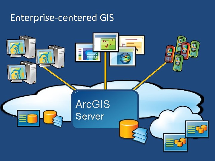 Enterprise-centered GIS Arc. GIS Server 
