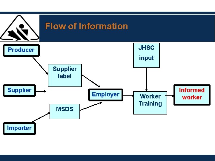 Flow of Information JHSC Producer input Supplier label Supplier Employer MSDS Importer Worker Training