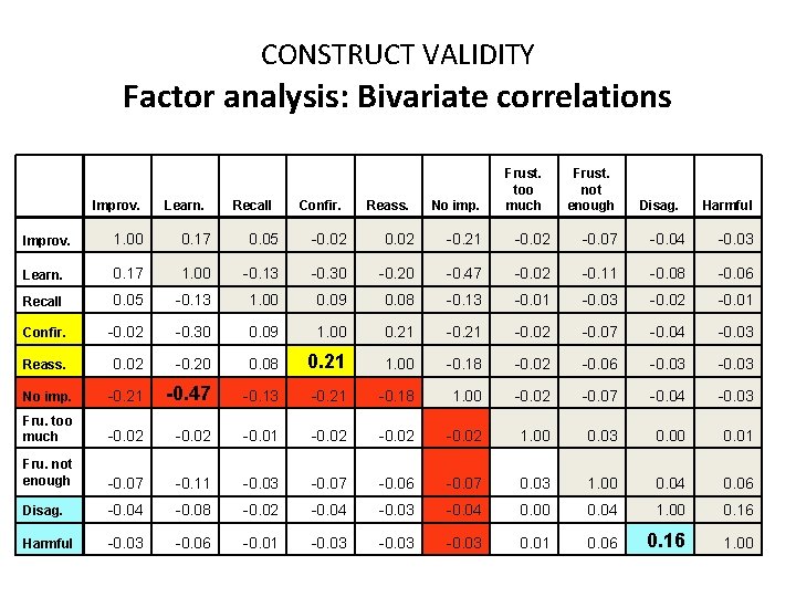 CONSTRUCT VALIDITY Factor analysis: Bivariate correlations Improv. Learn. Recall Confir. Reass. No imp. Frust.