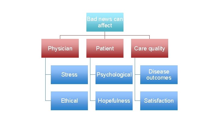 Bad news can affect Physician Patient Care quality Stress Psychological Disease outcomes Ethical Hopefulness
