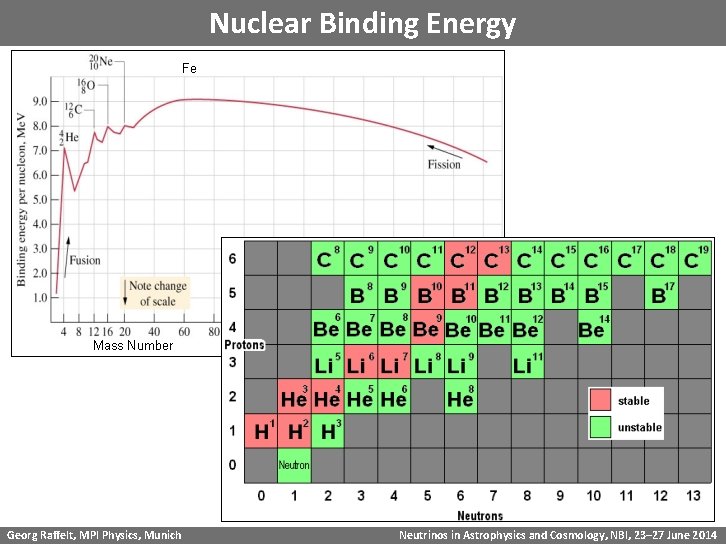 Nuclear Binding Energy Fe Mass Number Georg Raffelt, MPI Physics, Munich Neutrinos in Astrophysics