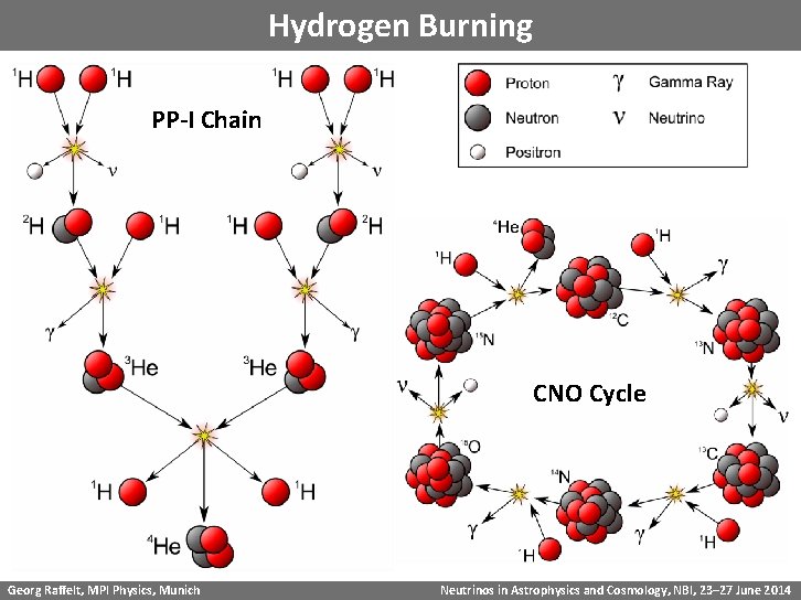 Hydrogen Burning PP-I Chain CNO Cycle Georg Raffelt, MPI Physics, Munich Neutrinos in Astrophysics