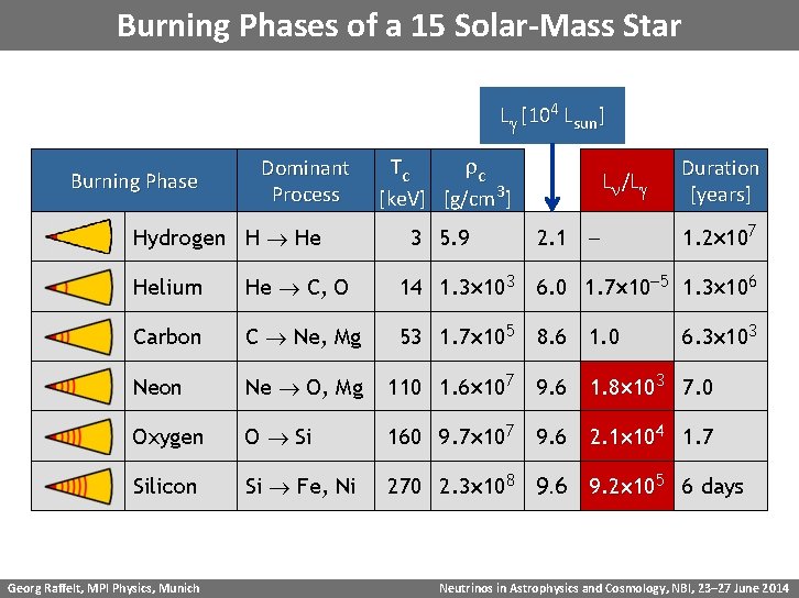 Burning Phases of a 15 Solar-Mass Star Lg [104 Lsun] Burning Phase Dominant Process