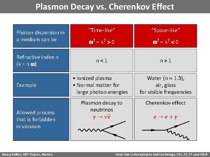 Plasmon Decay vs. Cherenkov Effect Photon dispersion in a medium can be Refractive index