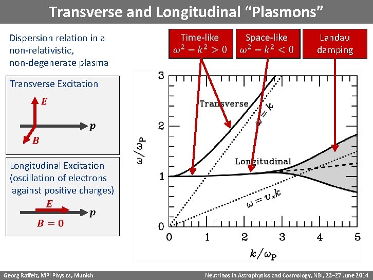 Transverse and Longitudinal “Plasmons” Dispersion relation in a non-relativistic, non-degenerate plasma Landau damping Transverse