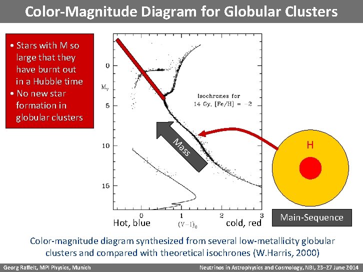 Color-Magnitude Diagram for Globular Clusters • Stars with M so large that they have