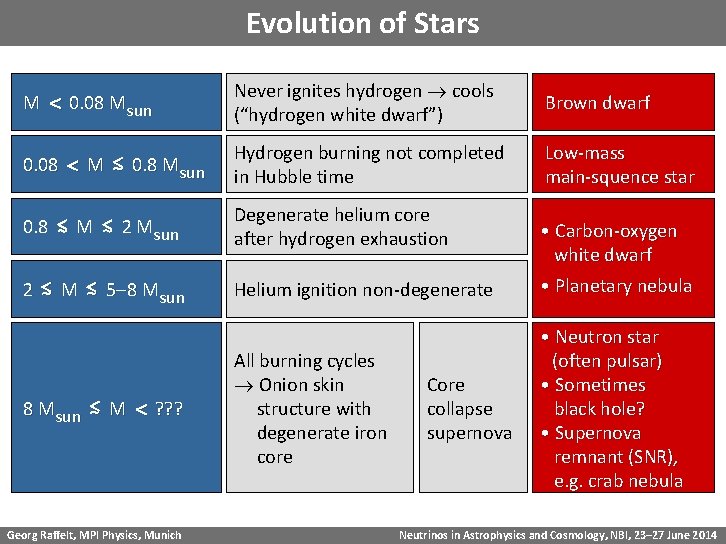 Evolution of Stars M < 0. 08 Msun Never ignites hydrogen cools (“hydrogen white