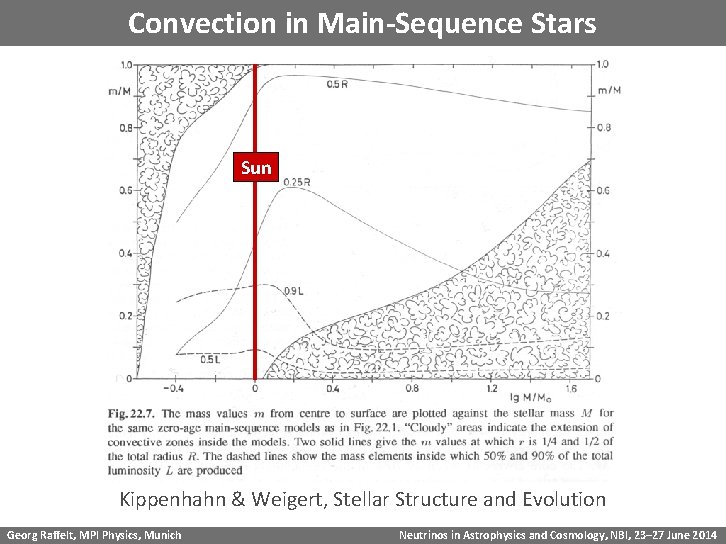 Convection in Main-Sequence Stars Sun Kippenhahn & Weigert, Stellar Structure and Evolution Georg Raffelt,