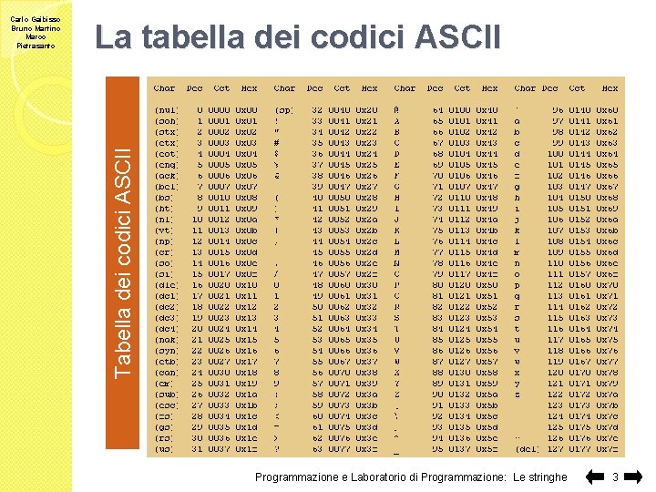 La tabella dei codici ASCII Tabella dei codici ASCII Carlo Gaibisso Bruno Martino Marco