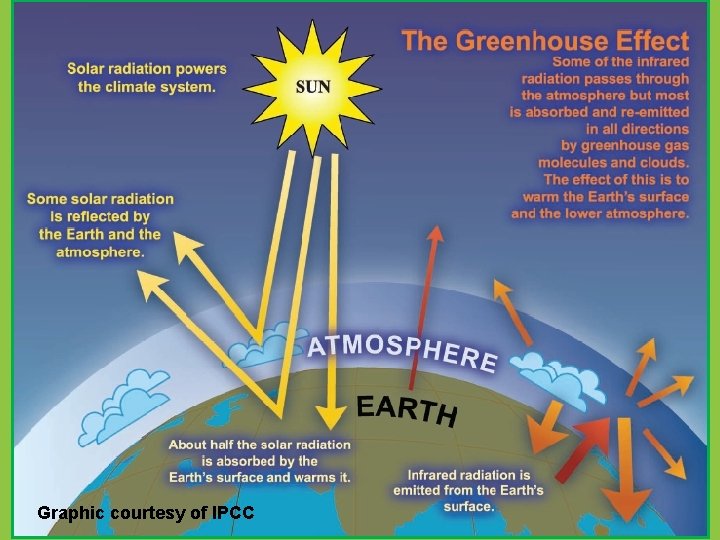 Graphic courtesy of IPCC 