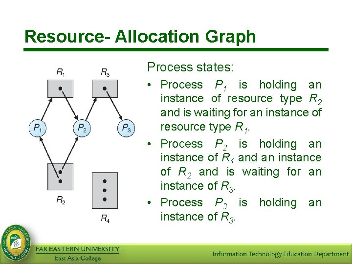 Resource- Allocation Graph Process states: • Process P 1 is holding an instance of