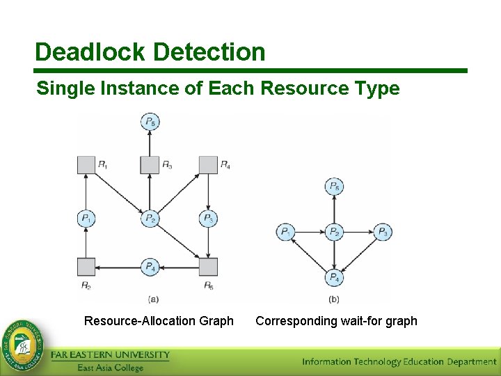 Deadlock Detection Single Instance of Each Resource Type Resource-Allocation Graph Corresponding wait-for graph 