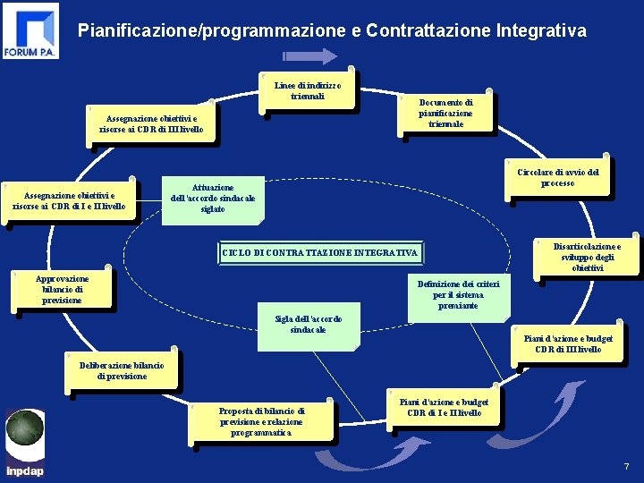 Pianificazione/programmazione e Contrattazione Integrativa Linee di indirizzo triennali Documento di pianificazione triennale Assegnazione obiettivi