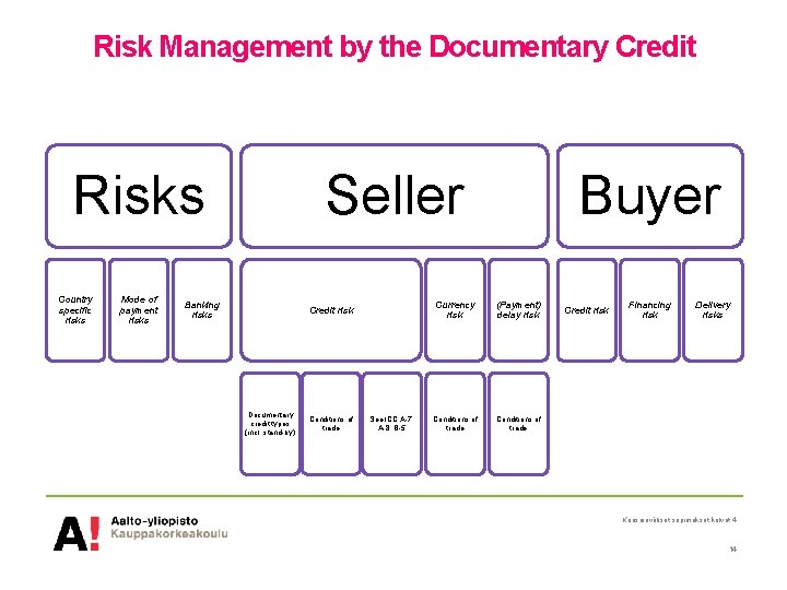 Risk Management by the Documentary Credit Risks Country specific risks Mode of payment risks