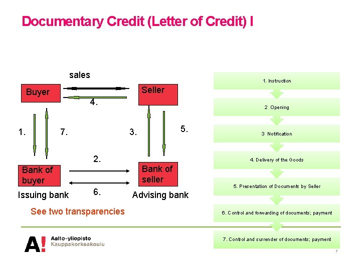 Documentary Credit (Letter of Credit) I sales 1. Instruction Seller Buyer 4. 1. 7.