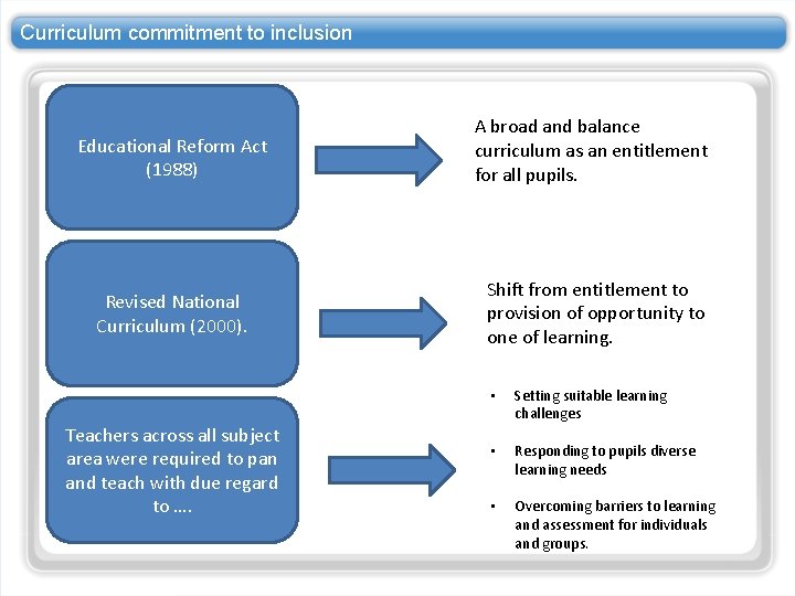 Curriculum commitment to inclusion Educational Reform Act (1988) A broad and balance curriculum as