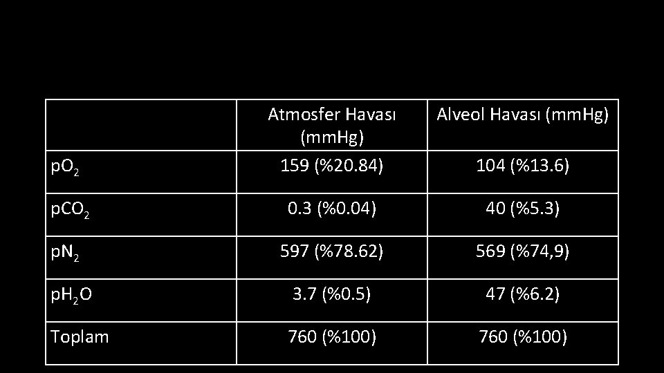 Alveol Havası (mm. Hg) p. O 2 Atmosfer Havası (mm. Hg) 159 (%20. 84)